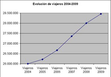 viajeros2004-20092