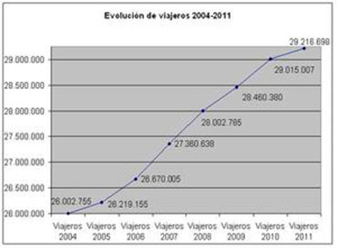 grafico_record_viajeros_2011